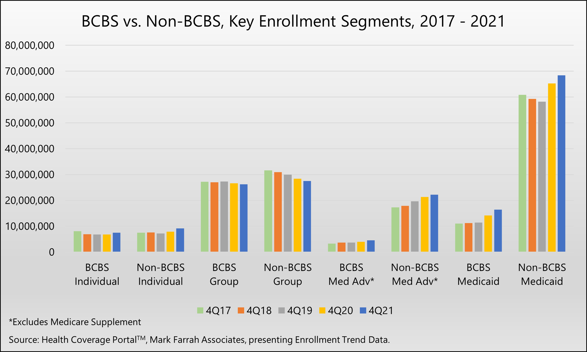 FiveYear Health Enrollment Trend for Blue Cross Blue Shield (BCBS) and